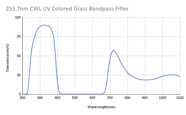 253.7nm CWL UV有色玻璃带通滤光片
