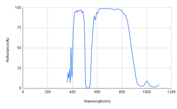T>90%@565-800nm+R>99%@510-540nm Longpass Dichroic Mirror(LPDM)