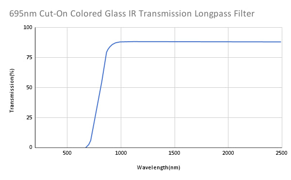 695nm 컷온 컬러 유리 IR 투과 롱패스 필터