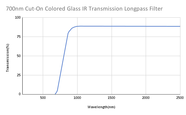 700nm 컷온 컬러 유리 IR 투과 롱패스 필터