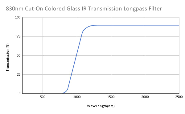 830nm 컷온 컬러 유리 IR 투과 롱패스 필터