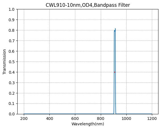 NIR Bandpass Filter Selection (700nm - 990nm)