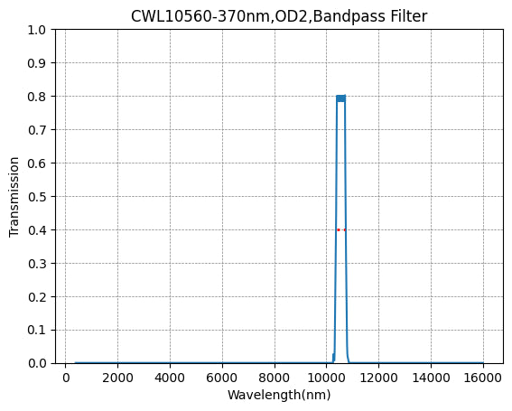 BP10560-370 (10560nm CWL, OD2@400-16000nm, FWHM=370nm) Bandpass Filter