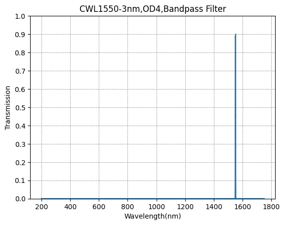 Graph of transmission vs wavelength for a bandpass filter with peak at 1550 nm.