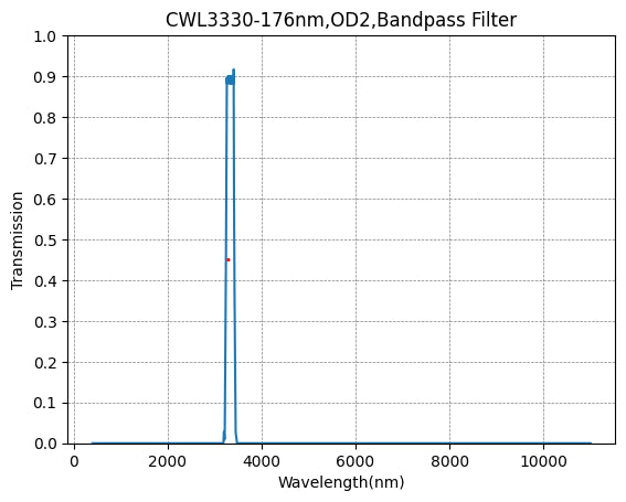 BP3330-176 (3330nm CWL, OD2@400-11000nm, FWHM=176nm) Bandpass Filter