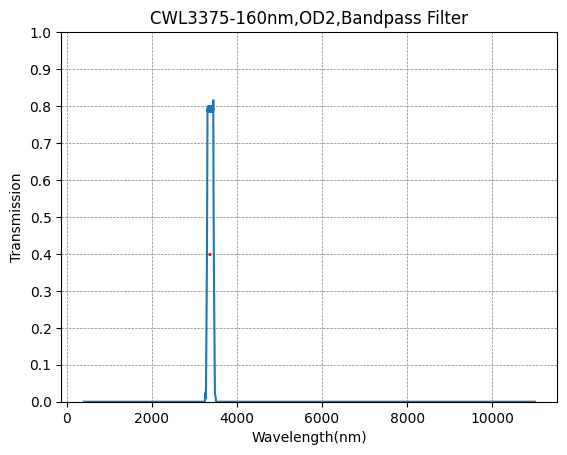 BP3375-160(3375nm CWL, OD2@400-11000nm, FWHM=160nm) 대역 통과 필터