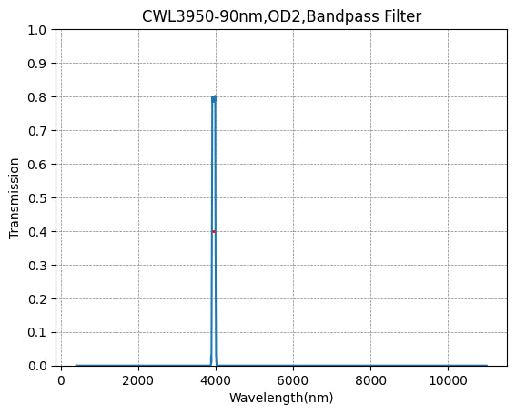 BP3950-90(3950nm CWL, OD2@400-11000nm, FWHM=90nm) 대역 통과 필터