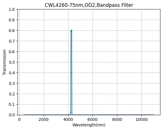BP4260-75 (4260nm CWL, OD2@400-11000nm, FWHM=75nm) Bandpass Filter