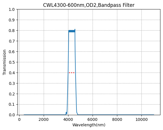BP4300-600 (4300nm CWL, OD2@400-11000nm, FWHM=600nm) Bandpass Filter
