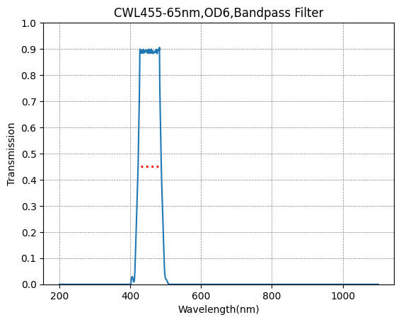 Transmission spectrum graph of a bandpass filter with peak at 455 nm and transmission around 0.9 at this wavelength.