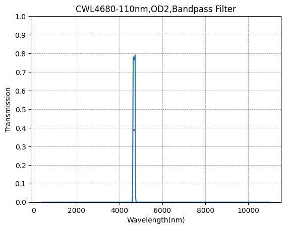 BP4680-110 (4680nm CWL, OD2@400-11000nm, FWHM=110nm) Bandpass Filter