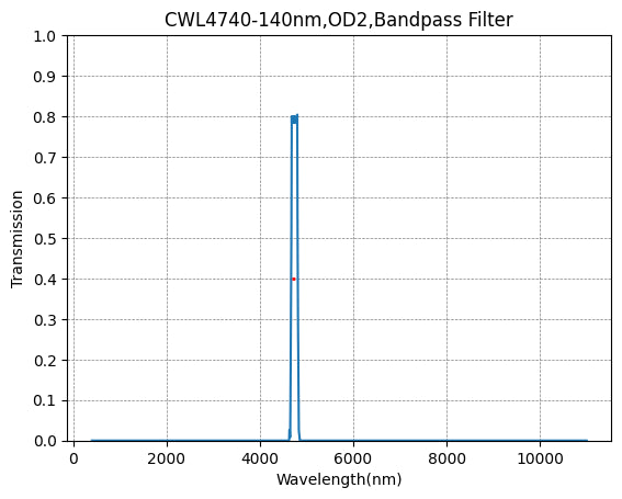 BP4740-140 (4740nm CWL, OD2@400-11000nm, FWHM=140nm) Bandpass Filter
