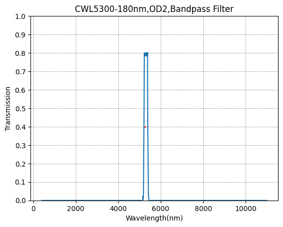 BP5300-180(5300nm CWL, OD2@400-11000nm, FWHM=180nm) 대역 통과 필터