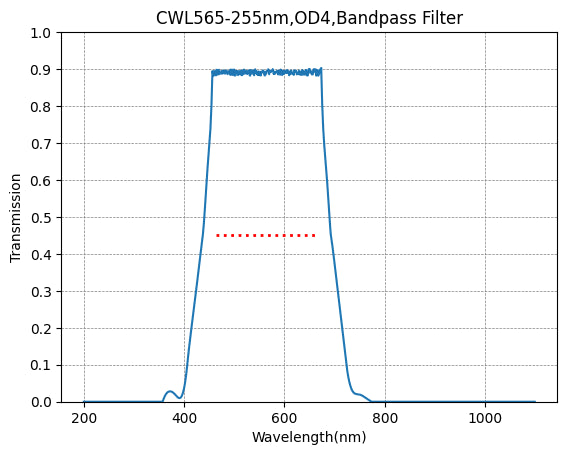 Graph of transmission vs wavelength for a bandpass filter with peak at 565 nm.
