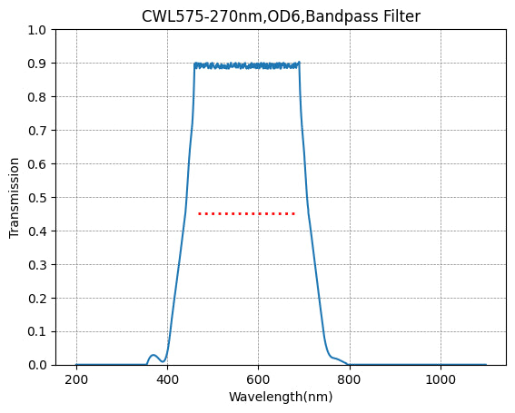 Graph showing transmission vs wavelength for a bandpass filter with CWL575-270nm, OD6 specifications.