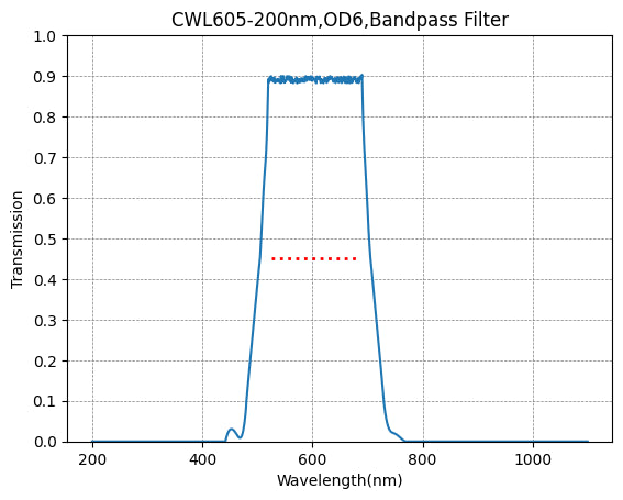 Graph showing transmission vs wavelength for a bandpass filter with CWL605-200nm, OD6 specifications.