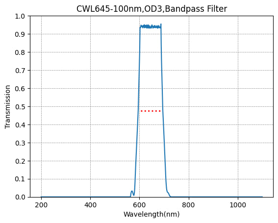 Graph of transmission vs wavelength for a bandpass filter with peak at 600 nm.