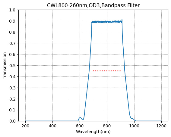 Transmission spectrum graph of a bandpass filter with wavelength range from 200 to 1200 nm.