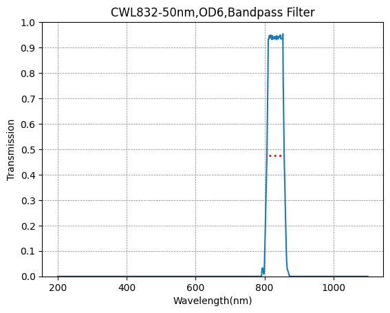 Transmission spectrum graph of a bandpass filter with peak at 800 nm.
