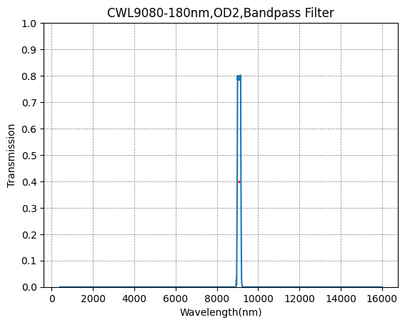 BP9080-180 (9080nm CWL, OD2@400-16000nm, FWHM=180nm) Bandpass Filter