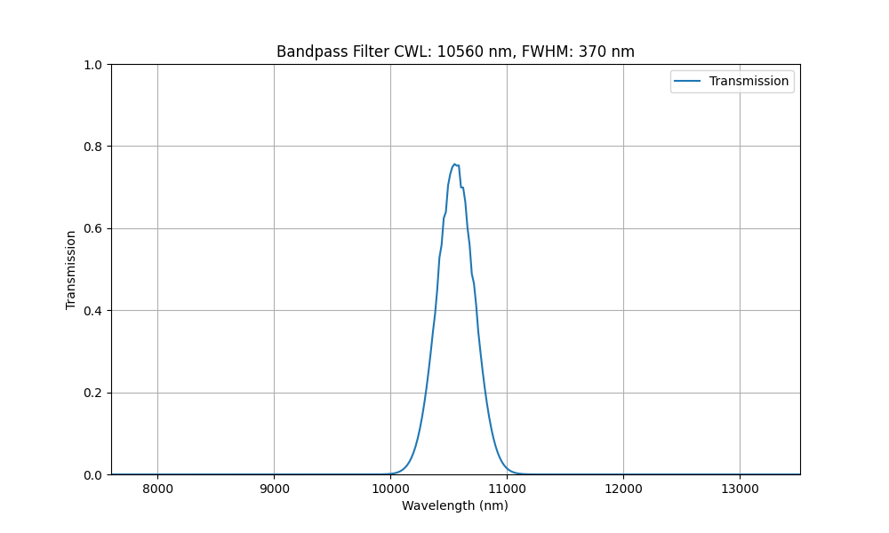 적외선 대역 통과 필터(CWL>2750nm)
