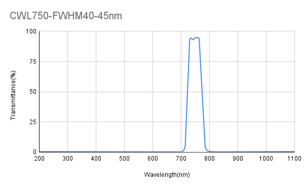 NIR 대역 통과 필터 선택(700nm - 990nm)