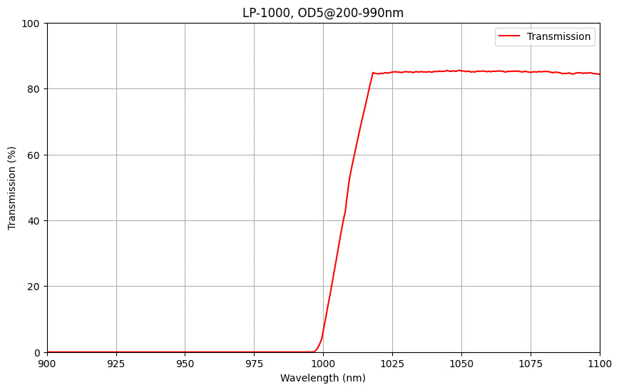 Graph showing the transmission percentage on the y-axis against wavelength on the x-axis for a longpass filter with a peak transmission wavelength of 1000nm and a cut-off at 960-1750nm.