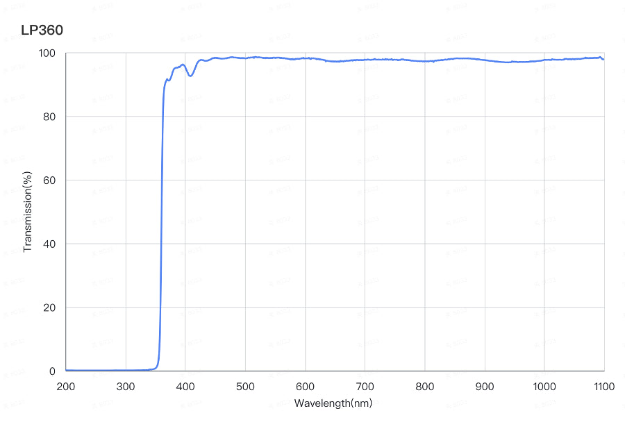 Graph representing the transmission curve of a longpass filter, with the x-axis indicating wavelength in nm and the y-axis indicating transmission percentage.