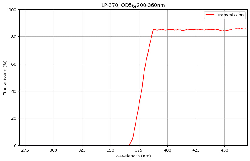 Graph showing the transmission rate of a longpass filter against wavelength, with a cut-on wavelength of 370nm and a blocking range of OD5 at 200-360nm.