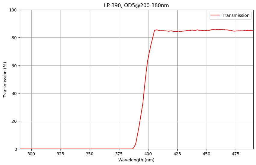 Graph showing the transmission percentage on the y-axis against wavelength on the x-axis for a longpass filter with a cut-on wavelength of 390nm, indicating the filter's transmission and blocking ranges.