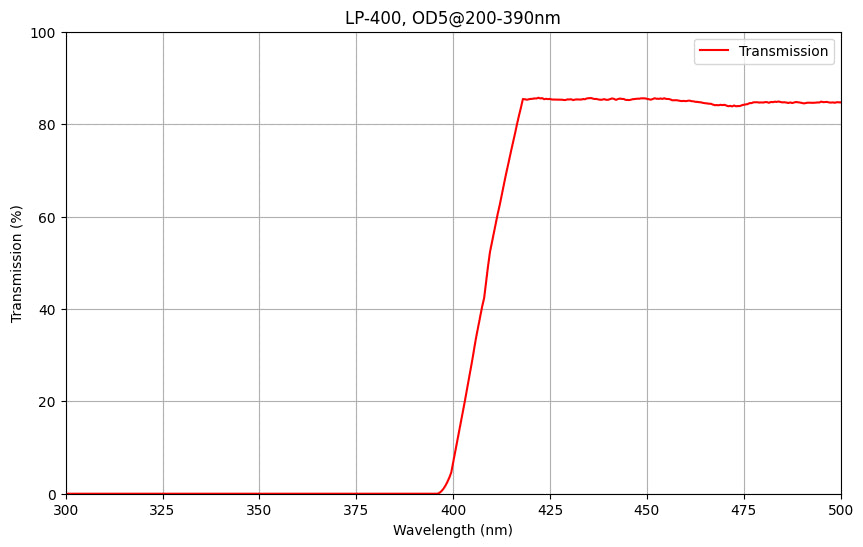 Graph showing the transmission percentage of a LP400 longpass filter against wavelength, with a cut-on wavelength of 410nm and a blocking range of OD5 at 200-390nm.