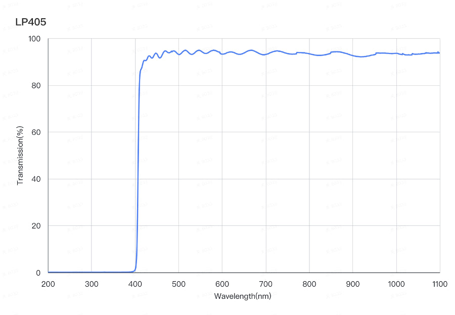 Graph showing the transmission percentage on the y-axis against wavelength on the x-axis for a longpass filter with a peak transmission wavelength marked at 405nm.