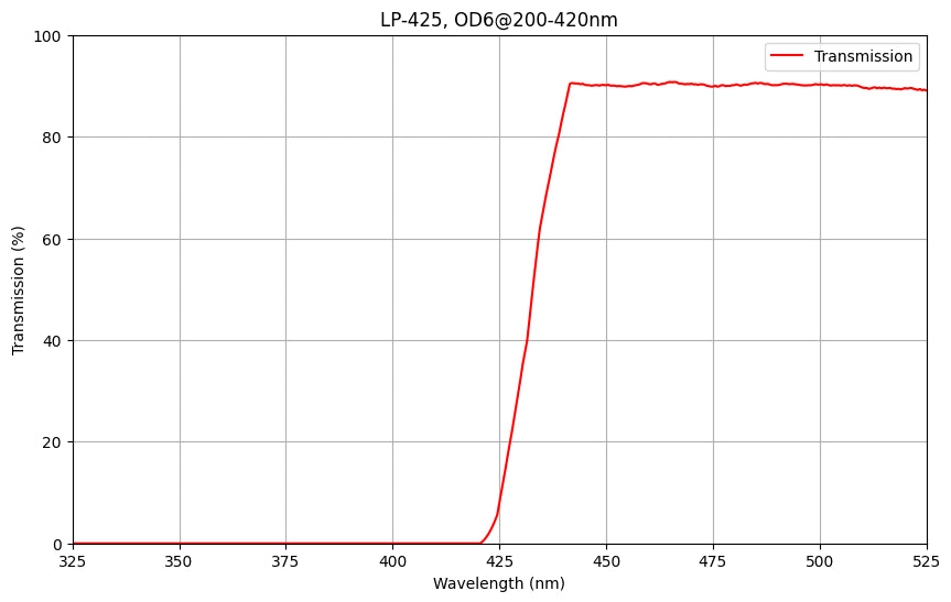 Graph showing the transmission percentage on the y-axis against wavelength on the x-axis for a LP425 Longpass Filter, indicating a cut-on wavelength of 425nm and blocking range.