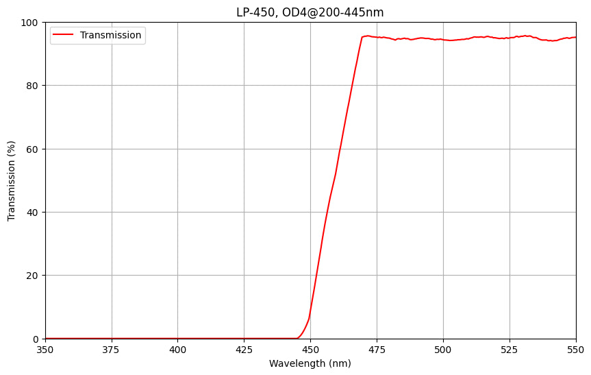 Spectral transmission graph with a red line labeled 'Transmission' on a white background