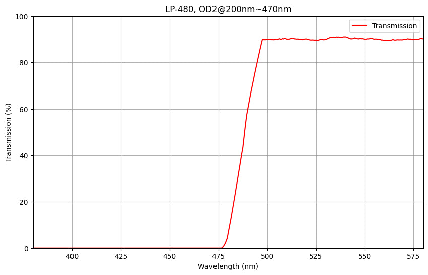Graph showing the transmission percentage of a LP480 longpass filter against wavelength, with a cut-on wavelength of 480nm and a blocking range labeled as OD2 at 200-470nm.