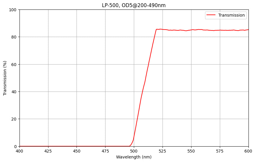 Graph showing the transmission percentage of a LP500 longpass filter against wavelength, with a cut-on wavelength of 500nm and transmission range above 85% from 510 to 1200nm.