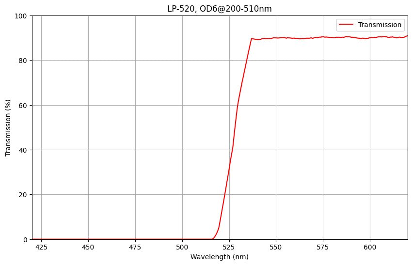 Graph showing the transmission percentage of a LP520 longpass filter against wavelength, with a cut-on wavelength of 525nm and a blocking range indicating OD6 at 200-510nm.