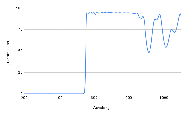 Graph showing transmission versus wavelength with a blue line on a grid background