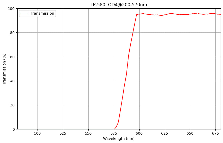 Graph showing the transmission percentage of a LP580 longpass filter against wavelength, with a cut-on wavelength of 590nm and a blocking range of 200-570nm.
