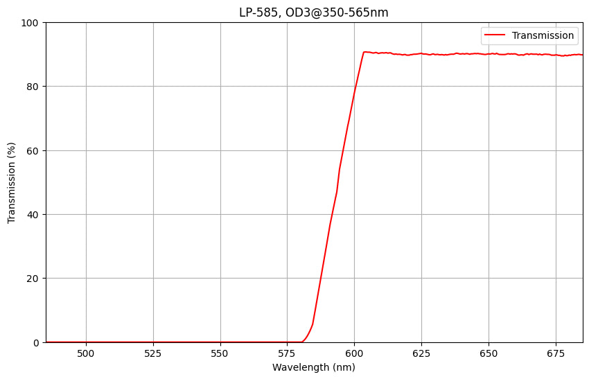 Graph showing the transmission rate of a longpass filter against wavelength, with a cut-on wavelength of 585nm indicated.