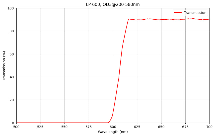 Graph showing the transmission percentage of a LP600 longpass filter against wavelength, with a cut-on wavelength of 600nm and transmission range above 90% from 610-1200nm.