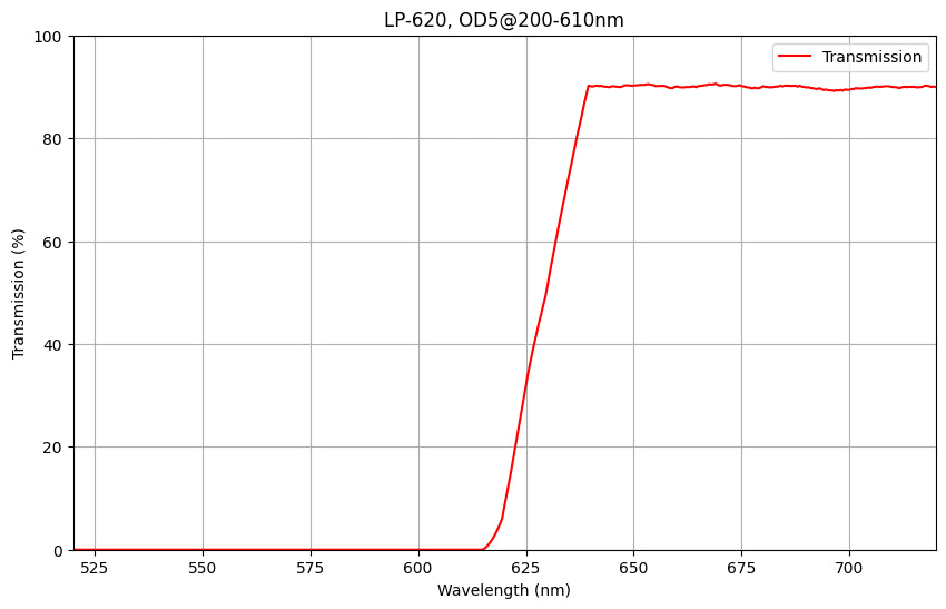Graph showing the transmission rate of a LP620 Longpass Filter, indicating the filter's effectiveness across different wavelengths.