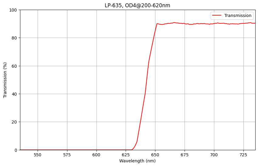 Graph showing the transmission percentage on the y-axis against wavelength on the x-axis for a LP635 Longpass Filter, indicating a cut-on wavelength and transmission range.