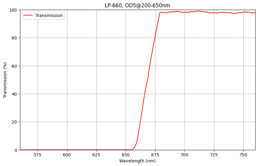Graph showing the transmission percentage on the y-axis against wavelength on the x-axis for a LP660 Longpass Filter, indicating a cut-on wavelength of 660nm and transmission range from 670-1200nm.