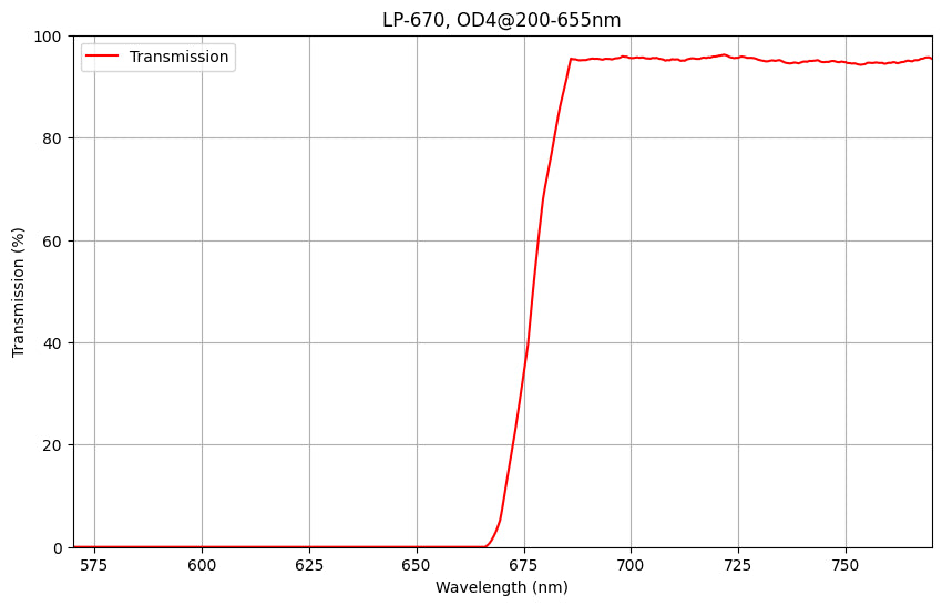 Graph showing the transmission rate against wavelength for a LP670 Longpass Filter, indicating the filter's effectiveness in blocking certain wavelengths.