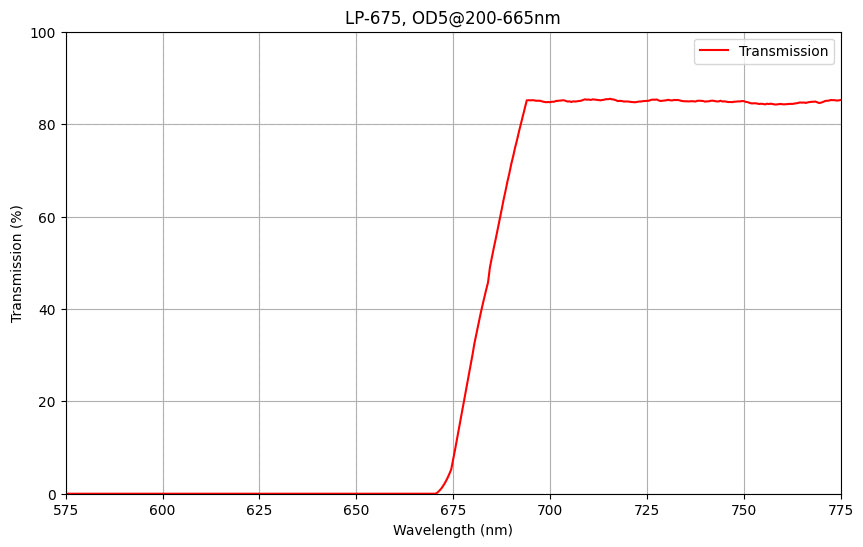 Graph showing the transmission percentage of a LP675 longpass filter against wavelength, with a cut-on wavelength marked at 675nm and an OD5 blocking range indicated.