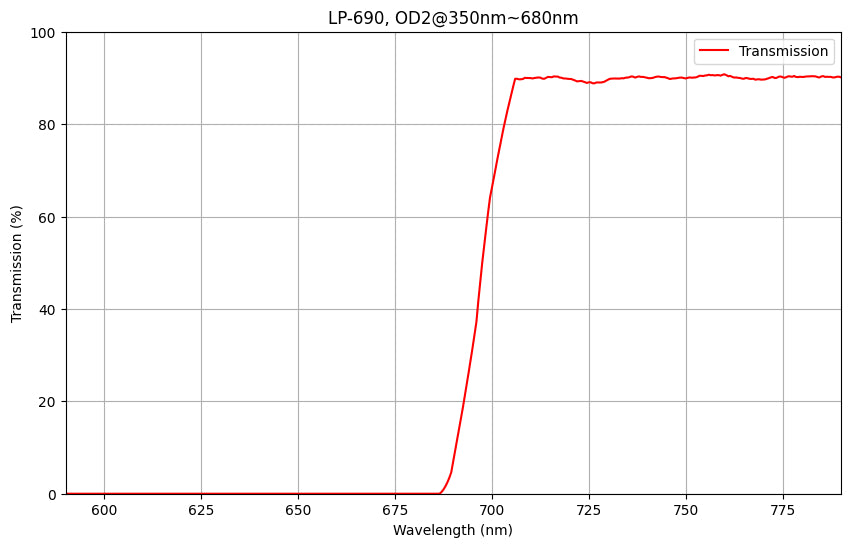 Graph showing the transmission percentage on the y-axis against wavelength in nanometers on the x-axis, indicating the filter's cut-on and blocking capabilities.