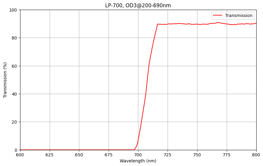 Graph showing the transmission percentage of a LP700 Longpass Filter against wavelength, with a cut-on wavelength of 700nm.