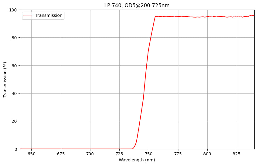Graph showing the transmission percentage of a longpass filter against wavelength, with a cut-on wavelength of 740nm and a blocking range indicating OD5 at 200-725nm.