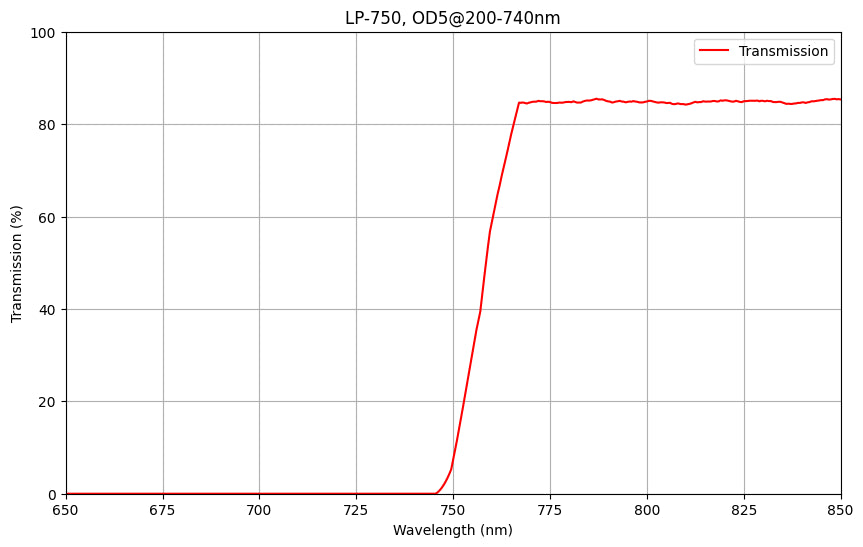 Graph showing the transmission percentage on the y-axis against wavelength on the x-axis for a longpass filter with a peak transmission wavelength of 750nm and a blocking range up to 740nm.